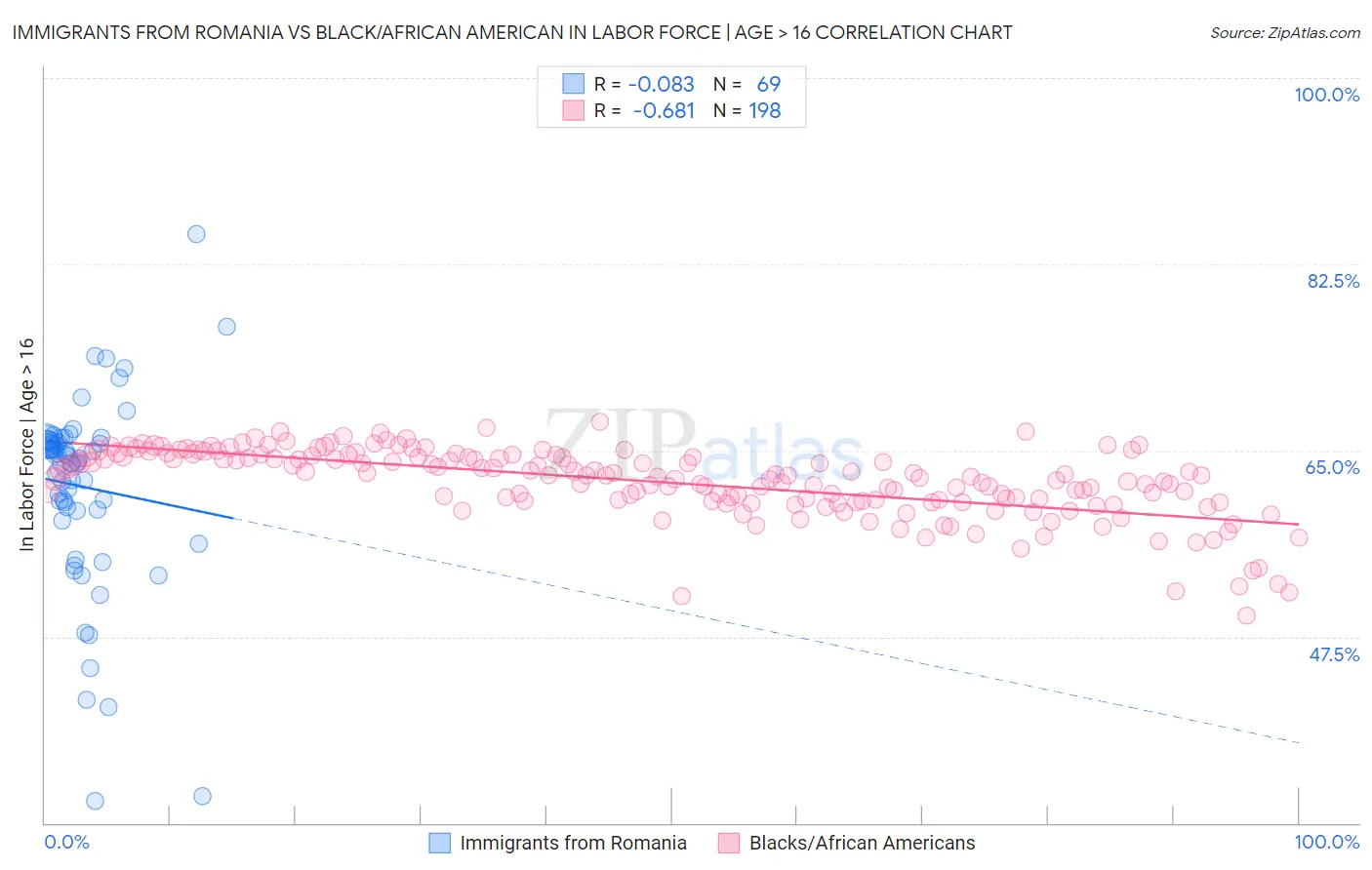 Immigrants from Romania vs Black/African American In Labor Force | Age > 16