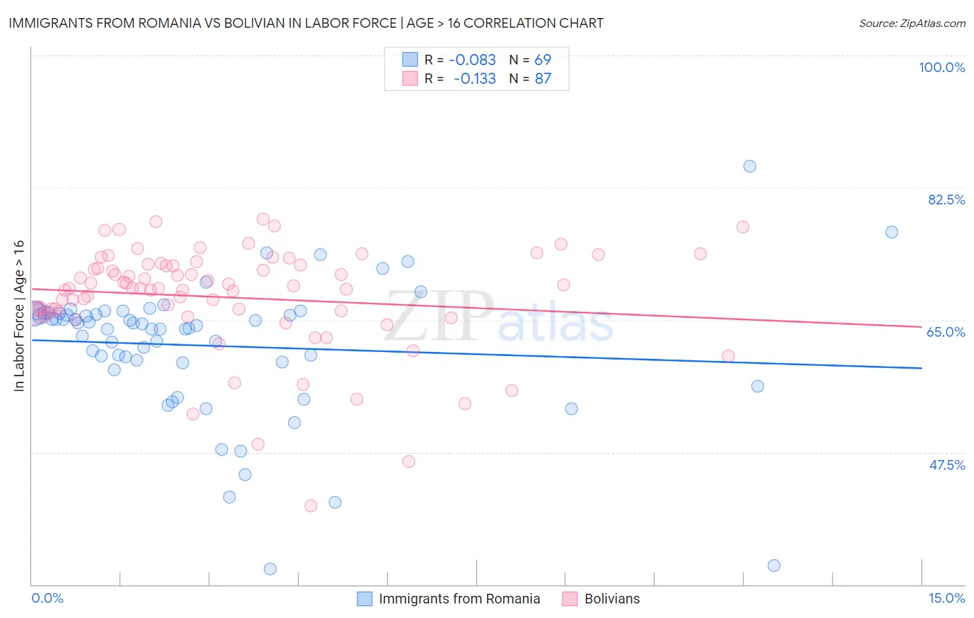 Immigrants from Romania vs Bolivian In Labor Force | Age > 16