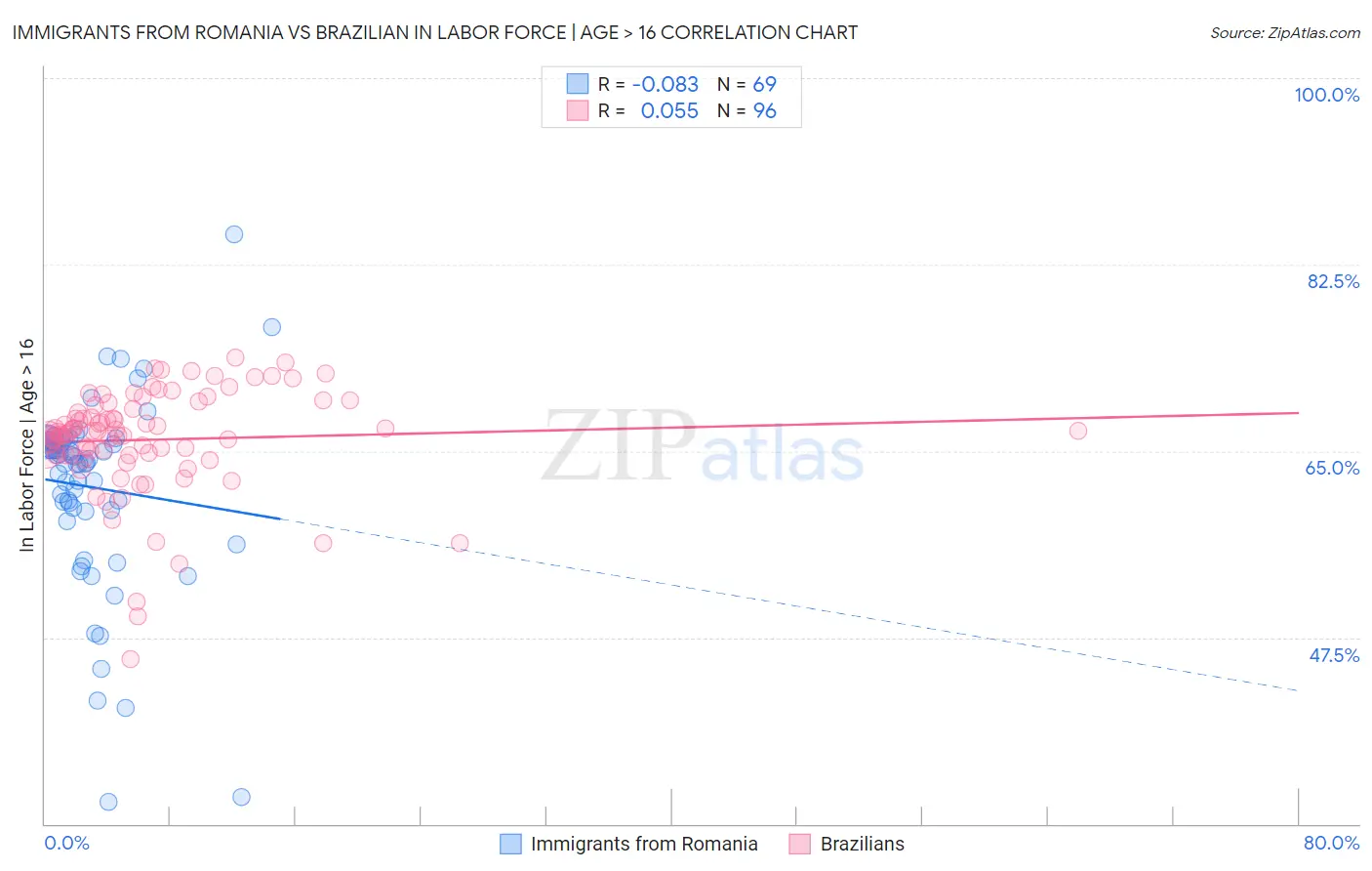 Immigrants from Romania vs Brazilian In Labor Force | Age > 16