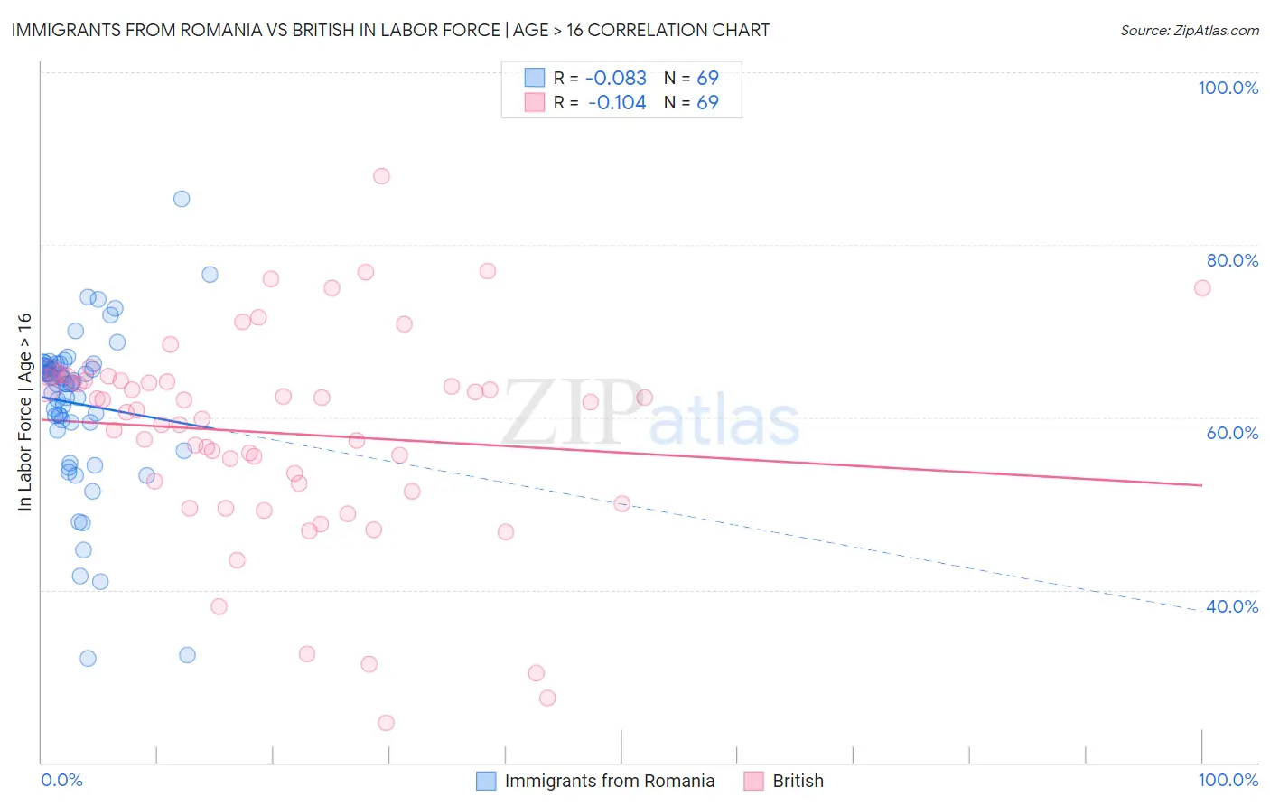 Immigrants from Romania vs British In Labor Force | Age > 16