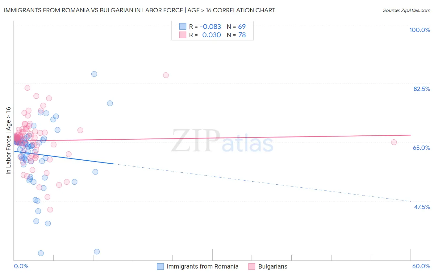 Immigrants from Romania vs Bulgarian In Labor Force | Age > 16