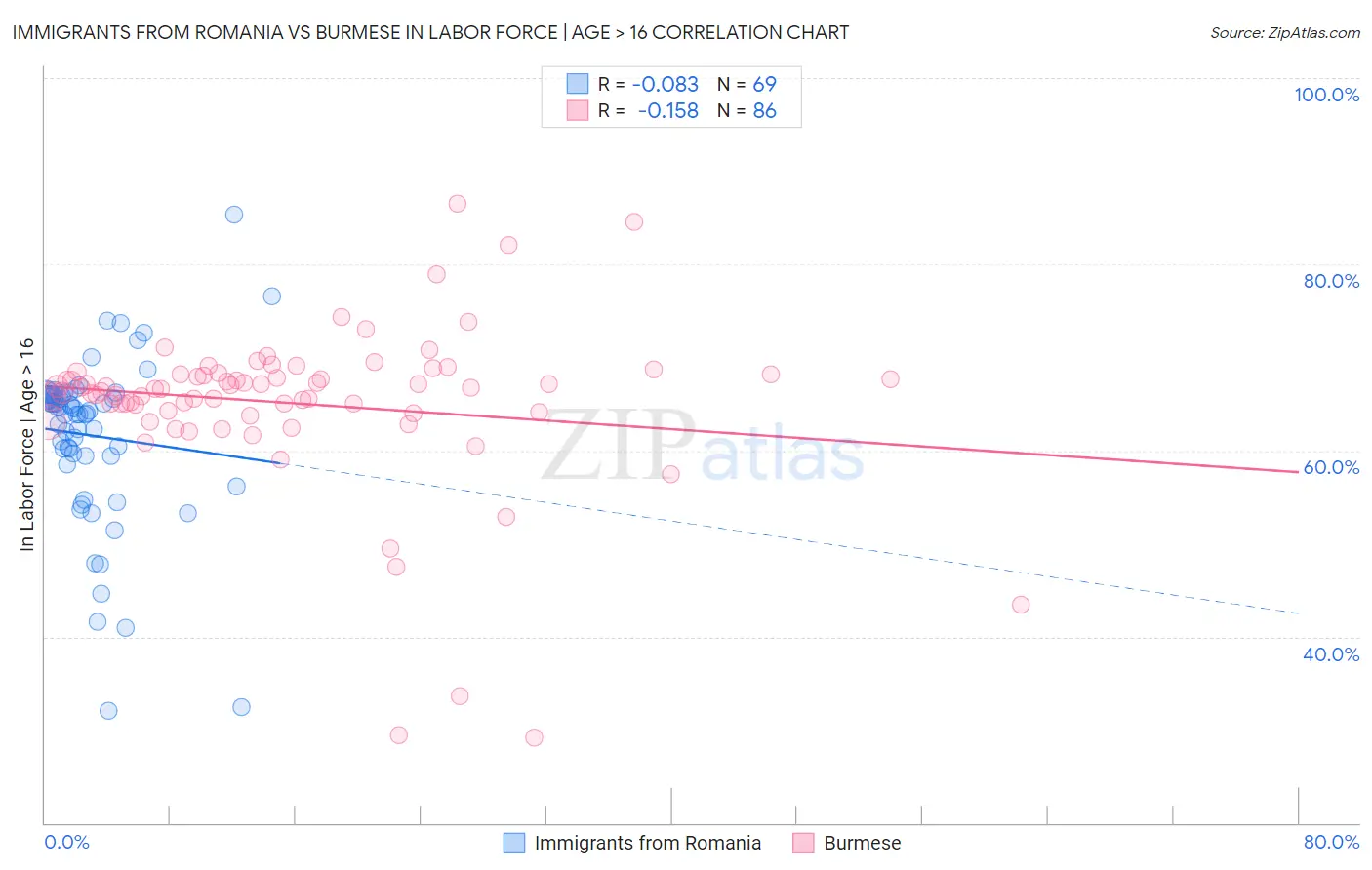 Immigrants from Romania vs Burmese In Labor Force | Age > 16