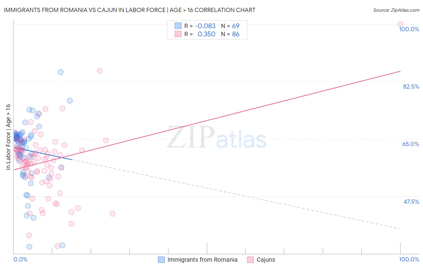 Immigrants from Romania vs Cajun In Labor Force | Age > 16