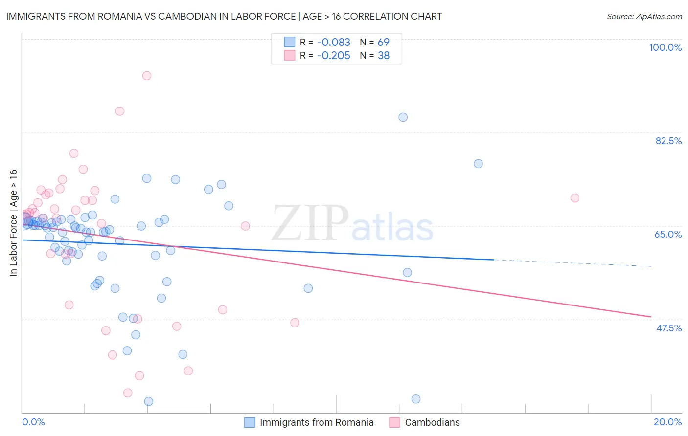 Immigrants from Romania vs Cambodian In Labor Force | Age > 16