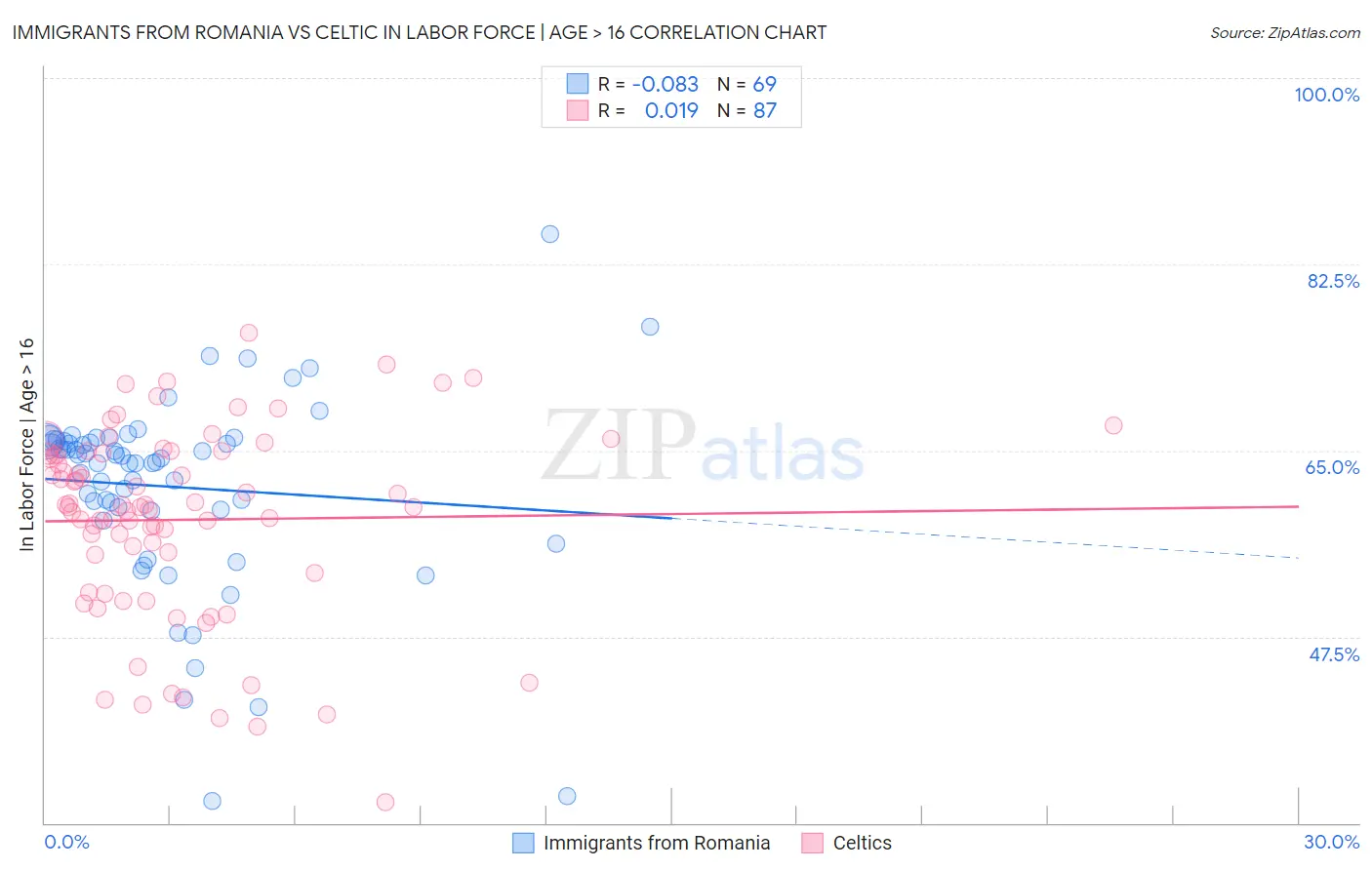 Immigrants from Romania vs Celtic In Labor Force | Age > 16
