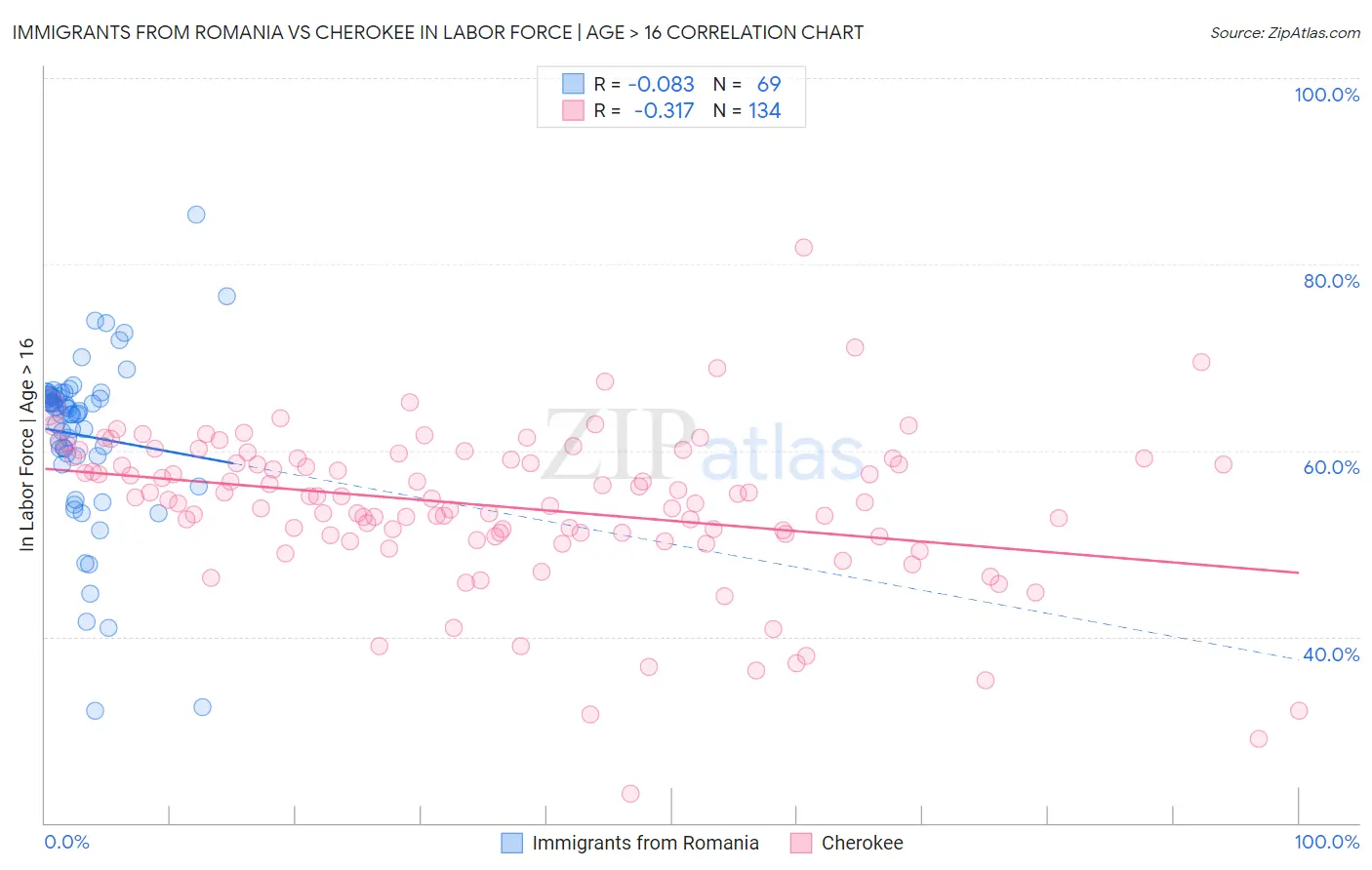 Immigrants from Romania vs Cherokee In Labor Force | Age > 16