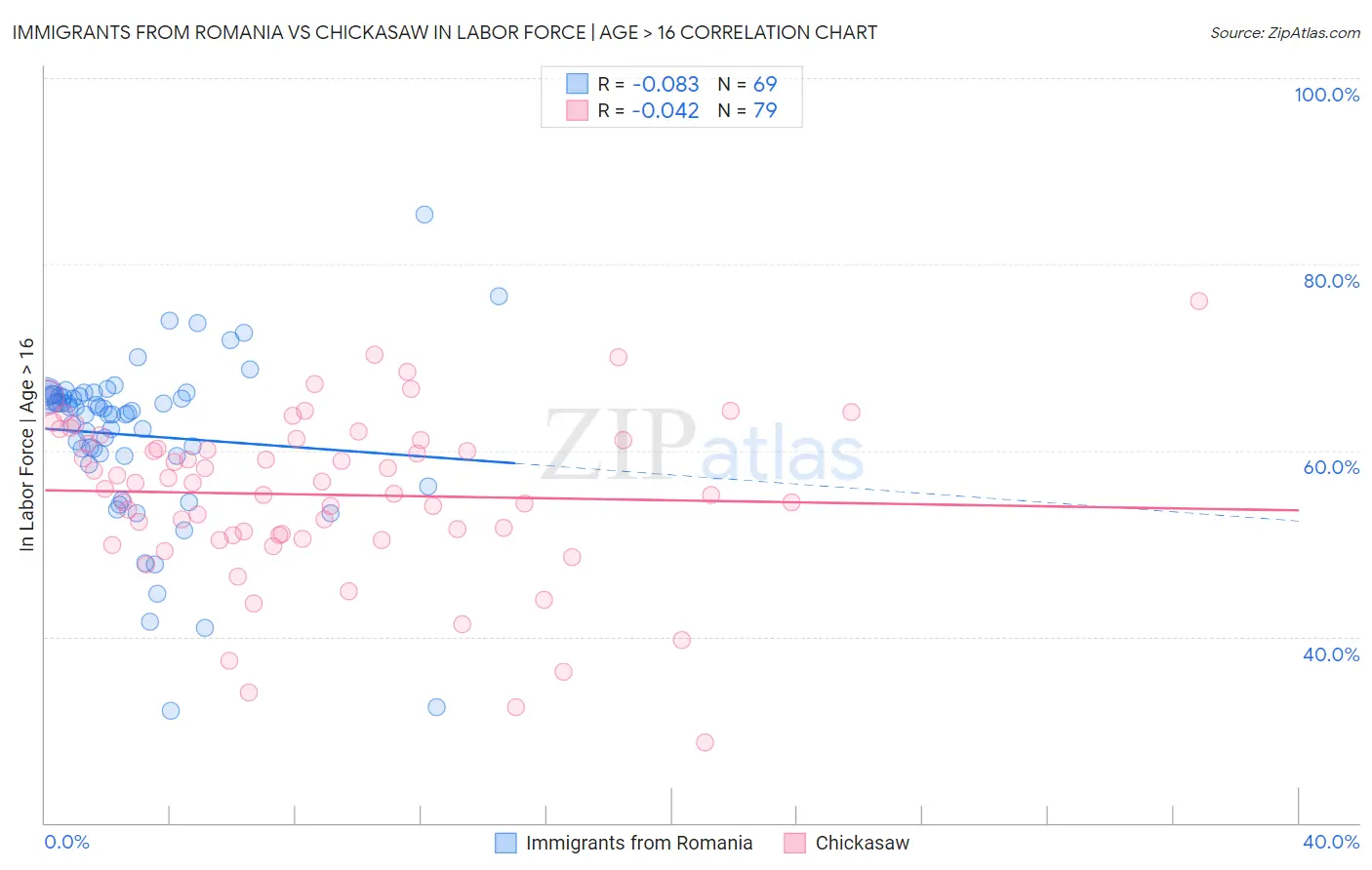 Immigrants from Romania vs Chickasaw In Labor Force | Age > 16
