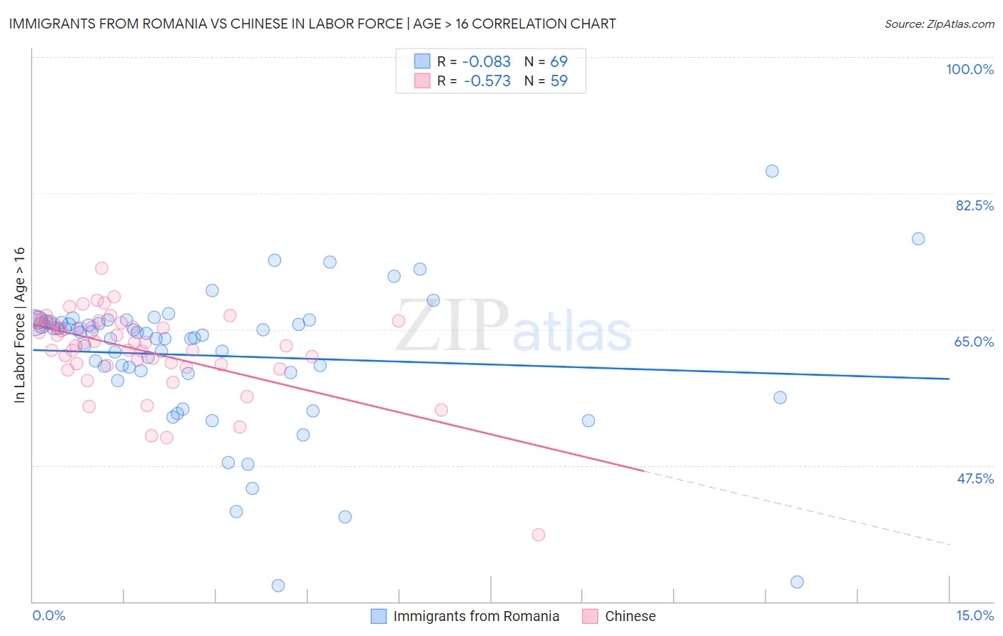 Immigrants from Romania vs Chinese In Labor Force | Age > 16