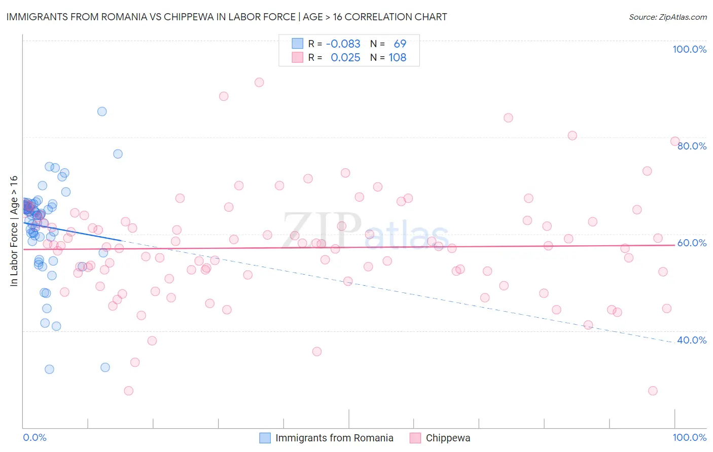 Immigrants from Romania vs Chippewa In Labor Force | Age > 16