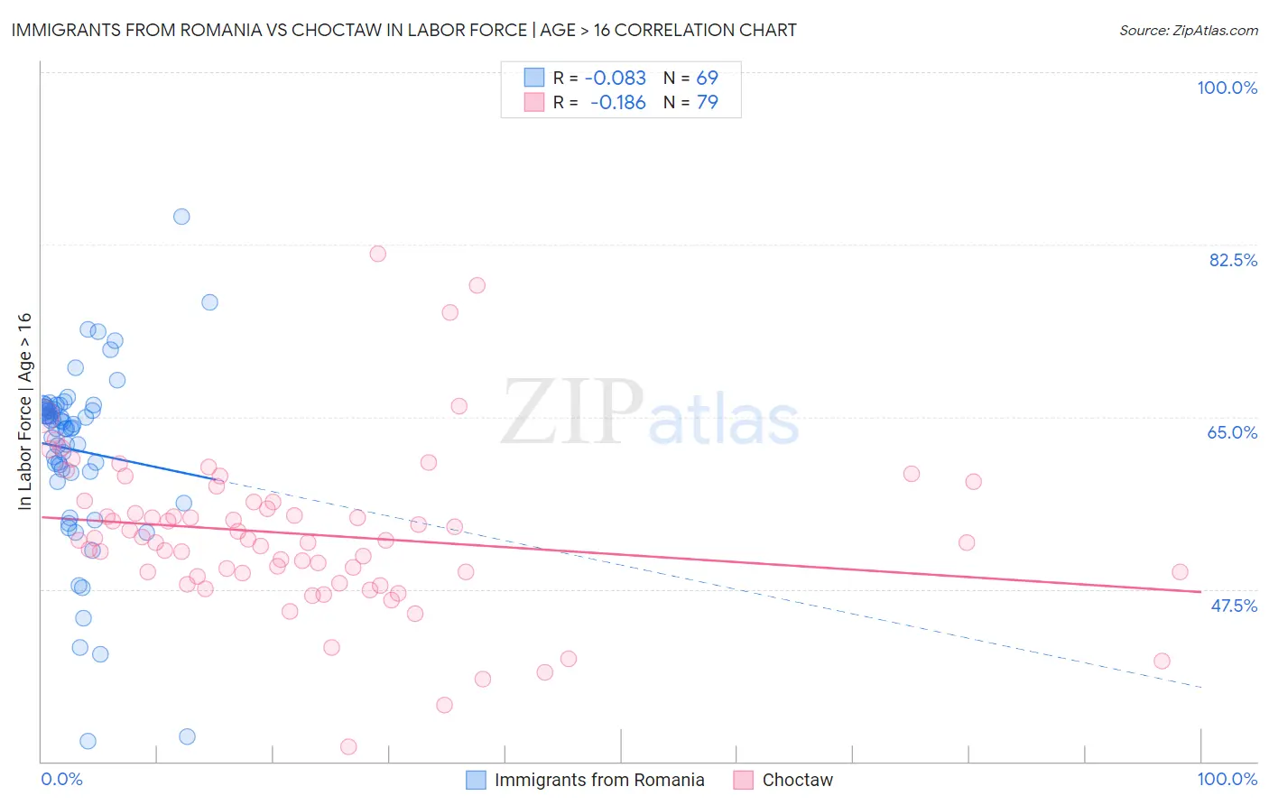 Immigrants from Romania vs Choctaw In Labor Force | Age > 16