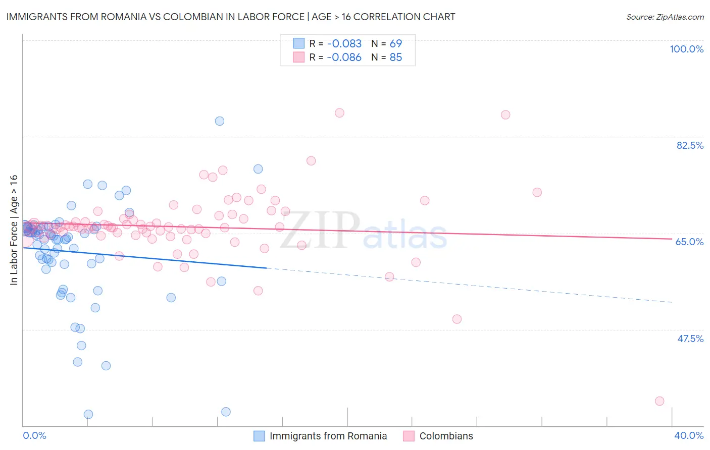 Immigrants from Romania vs Colombian In Labor Force | Age > 16