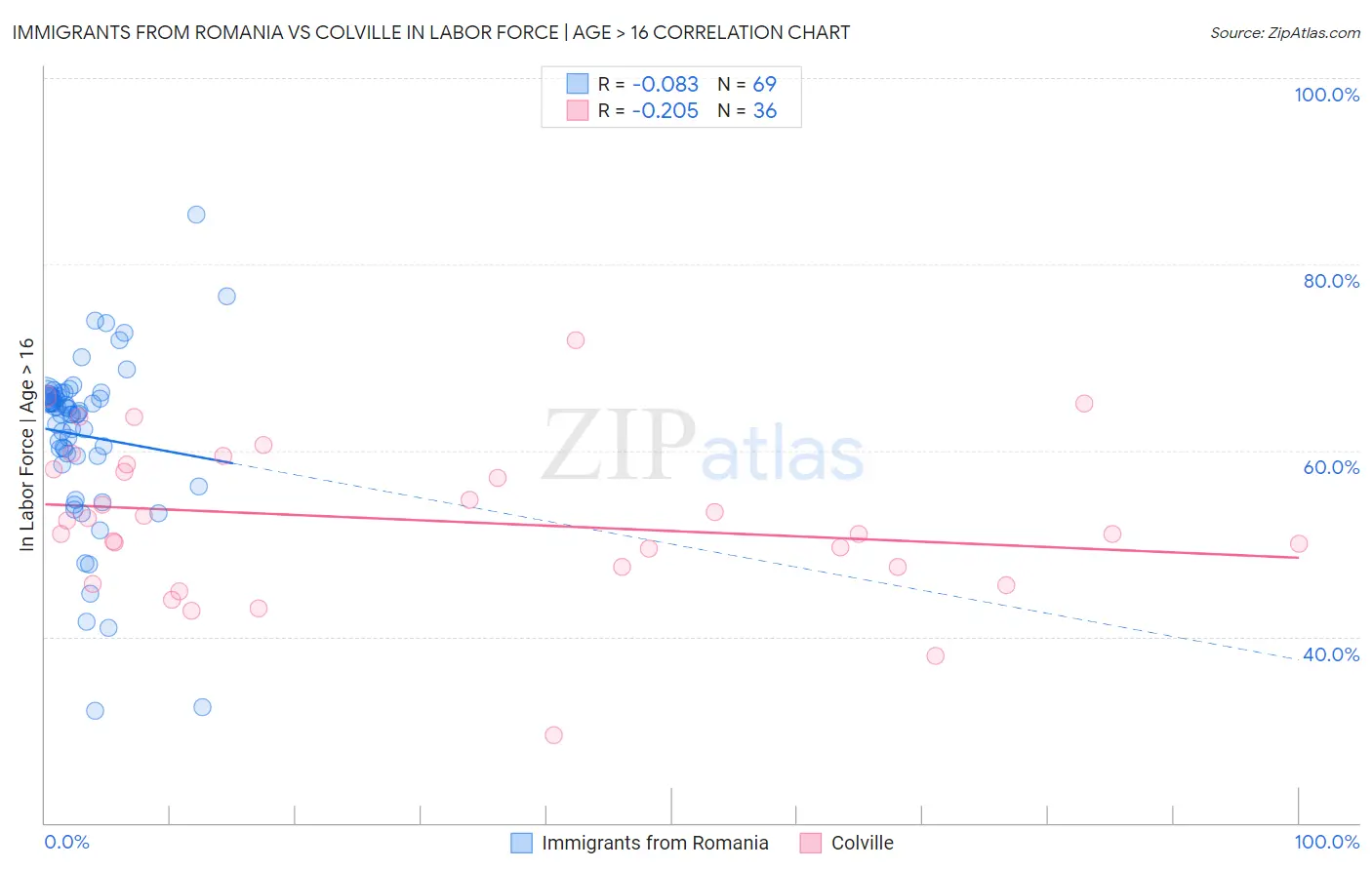Immigrants from Romania vs Colville In Labor Force | Age > 16