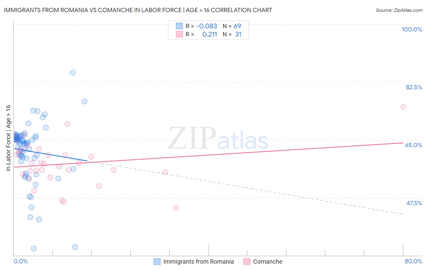 Immigrants from Romania vs Comanche In Labor Force | Age > 16