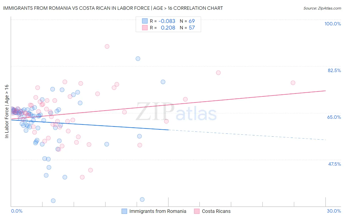 Immigrants from Romania vs Costa Rican In Labor Force | Age > 16