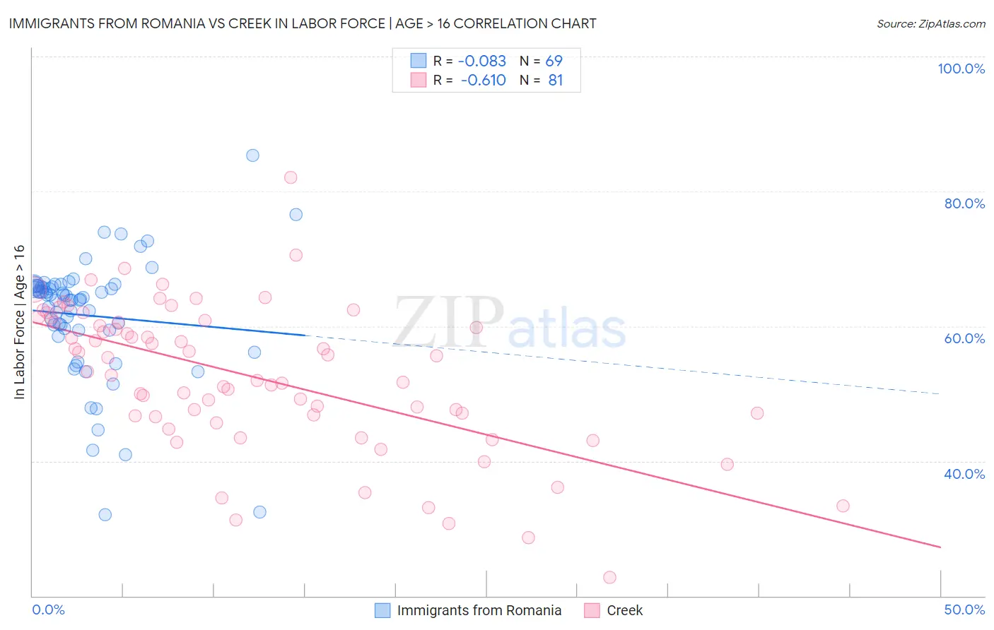 Immigrants from Romania vs Creek In Labor Force | Age > 16