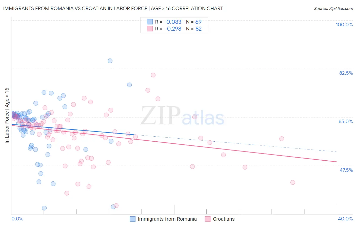 Immigrants from Romania vs Croatian In Labor Force | Age > 16