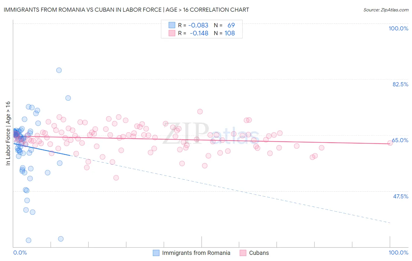 Immigrants from Romania vs Cuban In Labor Force | Age > 16