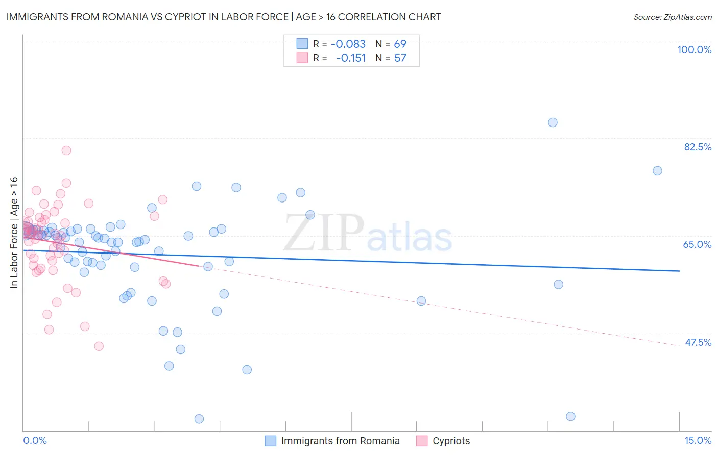 Immigrants from Romania vs Cypriot In Labor Force | Age > 16