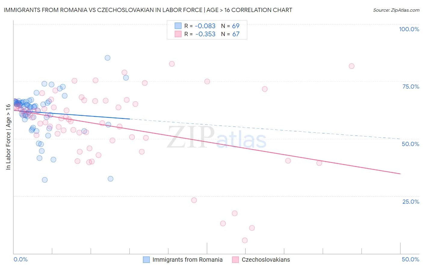 Immigrants from Romania vs Czechoslovakian In Labor Force | Age > 16