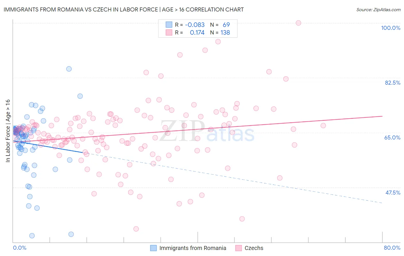 Immigrants from Romania vs Czech In Labor Force | Age > 16