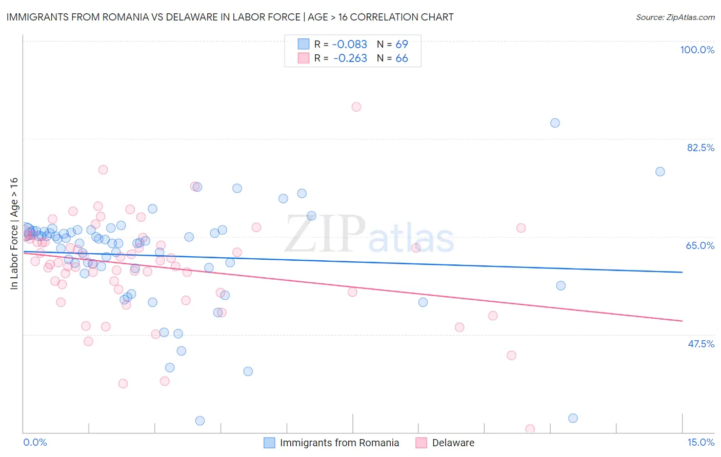 Immigrants from Romania vs Delaware In Labor Force | Age > 16