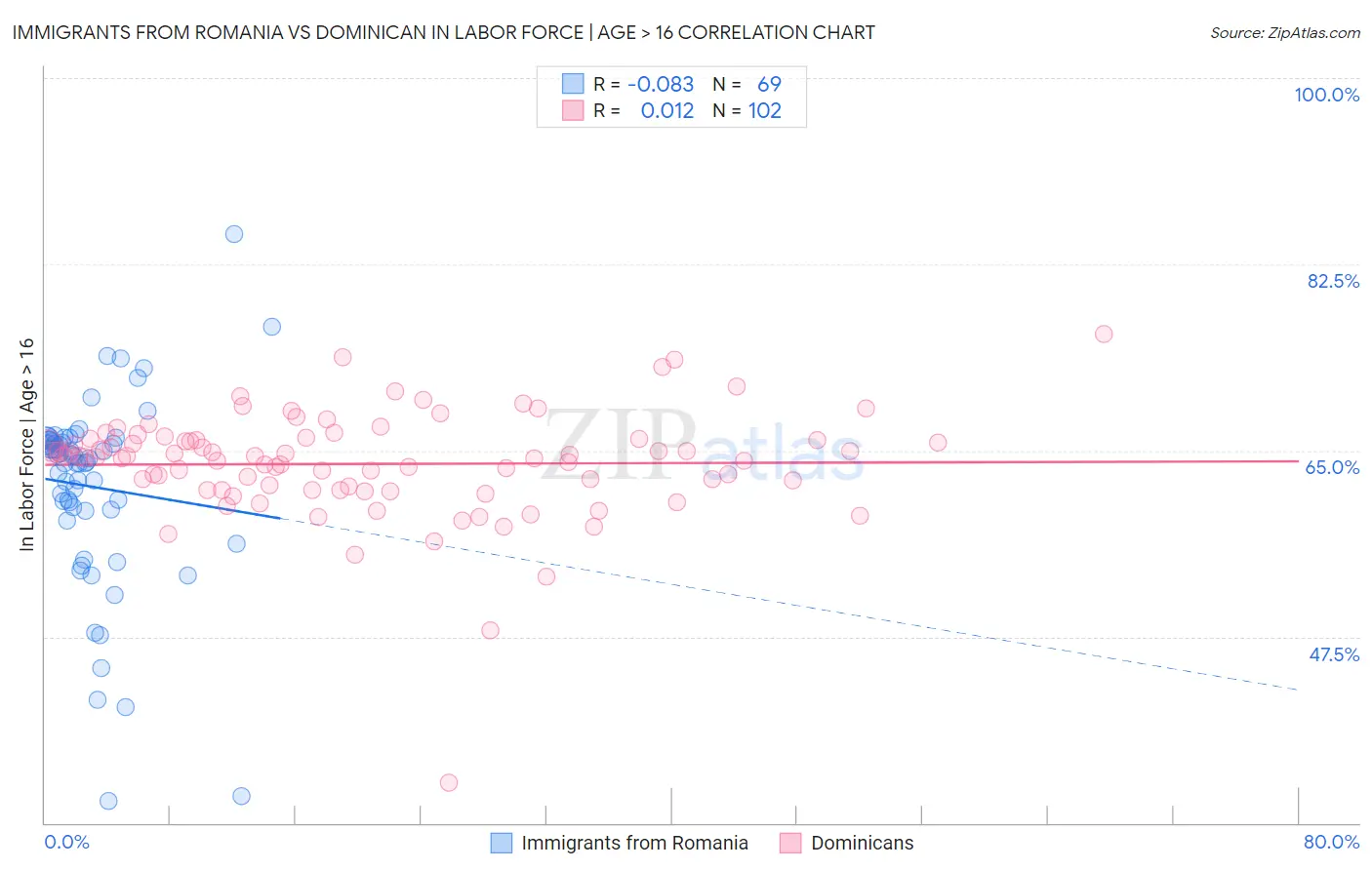Immigrants from Romania vs Dominican In Labor Force | Age > 16