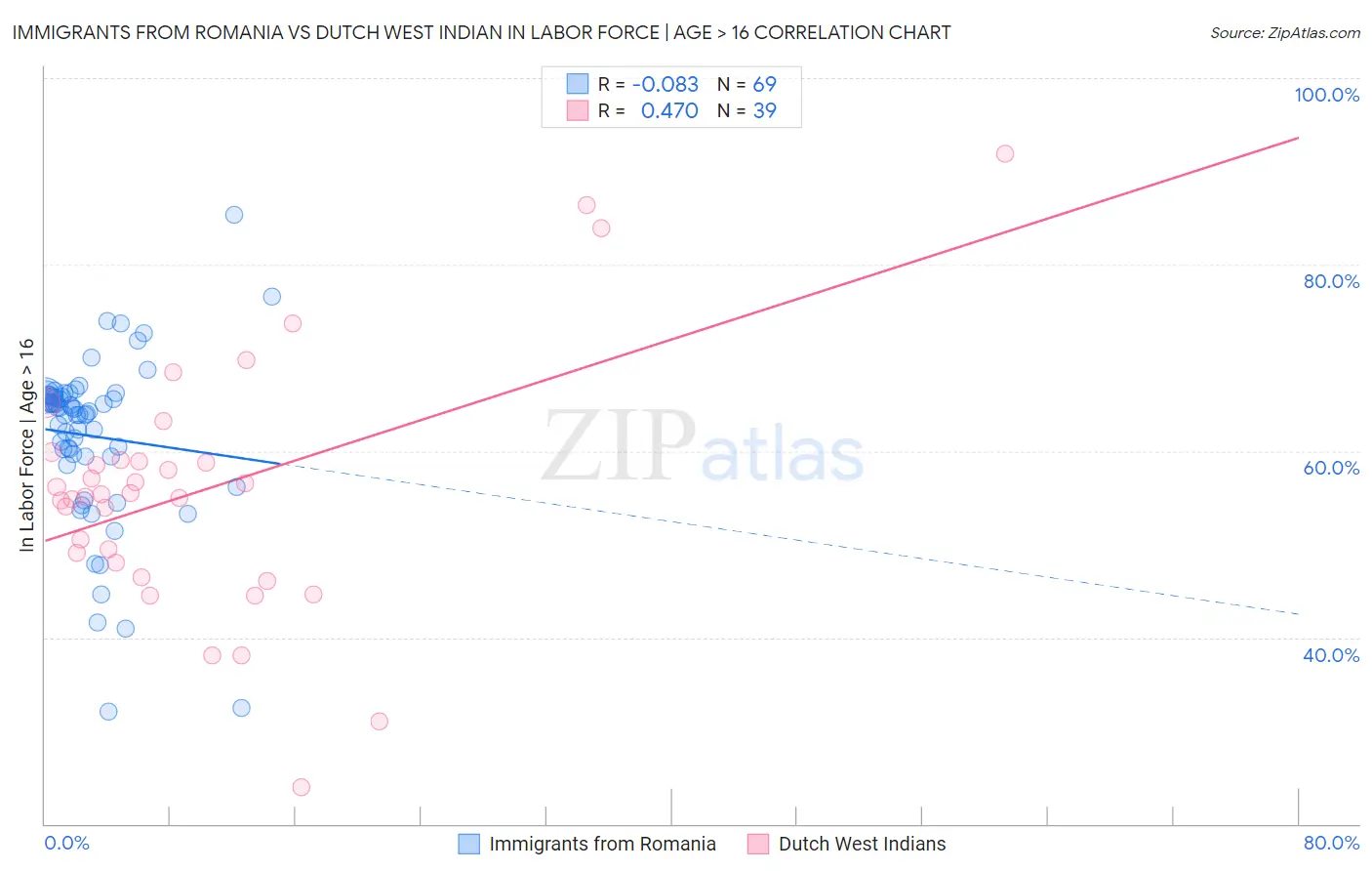 Immigrants from Romania vs Dutch West Indian In Labor Force | Age > 16