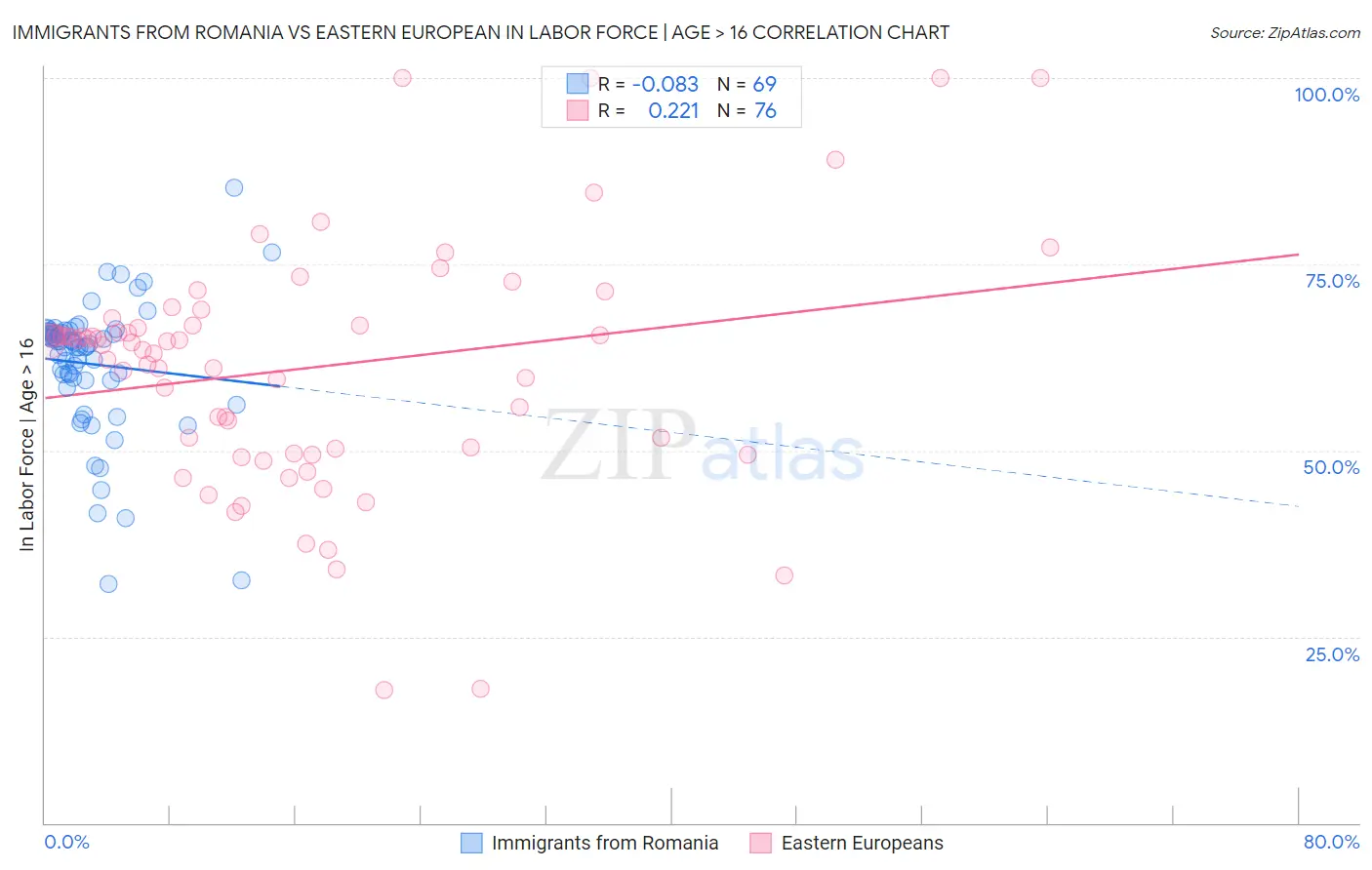 Immigrants from Romania vs Eastern European In Labor Force | Age > 16
