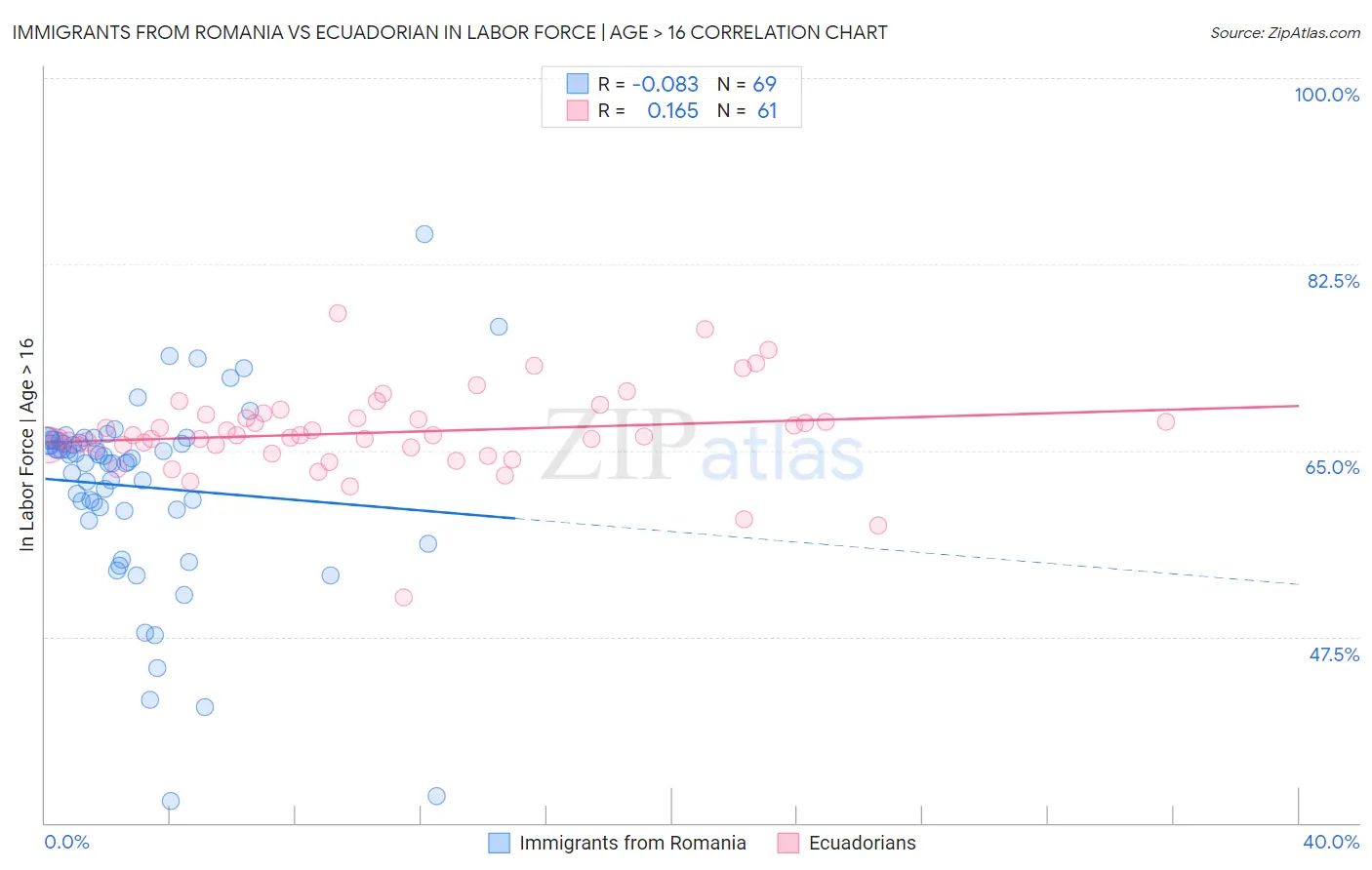 Immigrants from Romania vs Ecuadorian In Labor Force | Age > 16
