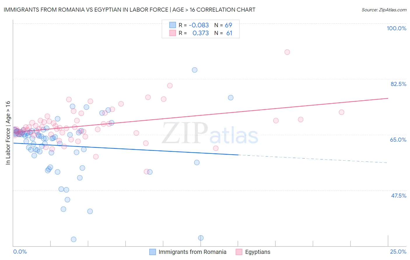 Immigrants from Romania vs Egyptian In Labor Force | Age > 16