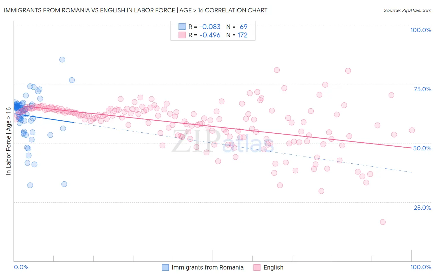 Immigrants from Romania vs English In Labor Force | Age > 16