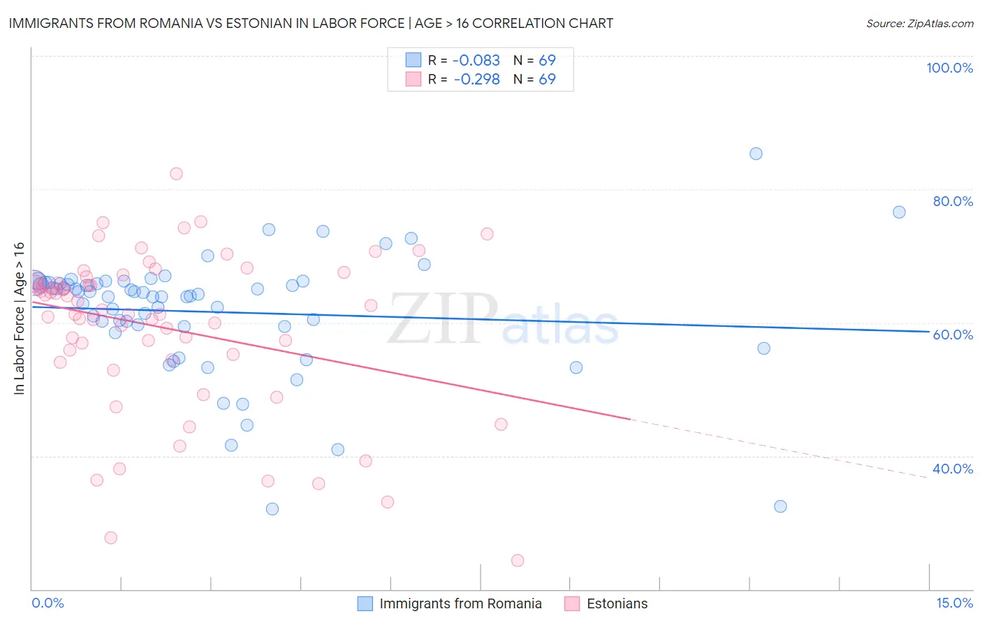 Immigrants from Romania vs Estonian In Labor Force | Age > 16
