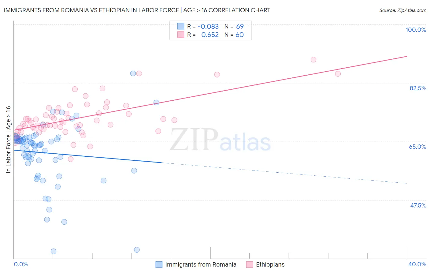 Immigrants from Romania vs Ethiopian In Labor Force | Age > 16