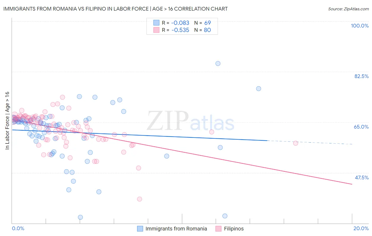 Immigrants from Romania vs Filipino In Labor Force | Age > 16