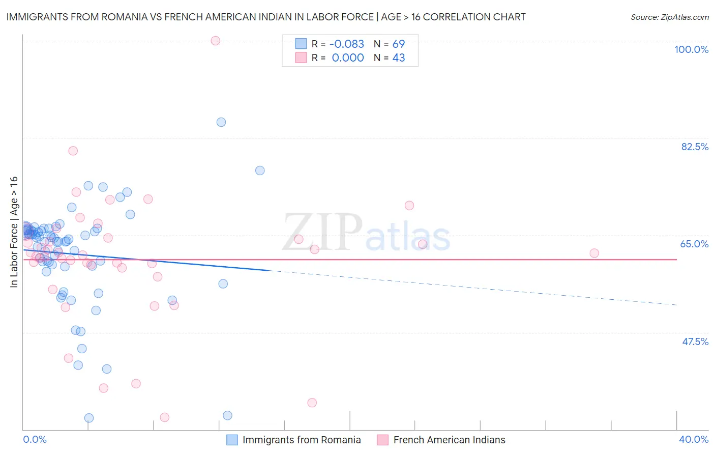 Immigrants from Romania vs French American Indian In Labor Force | Age > 16
