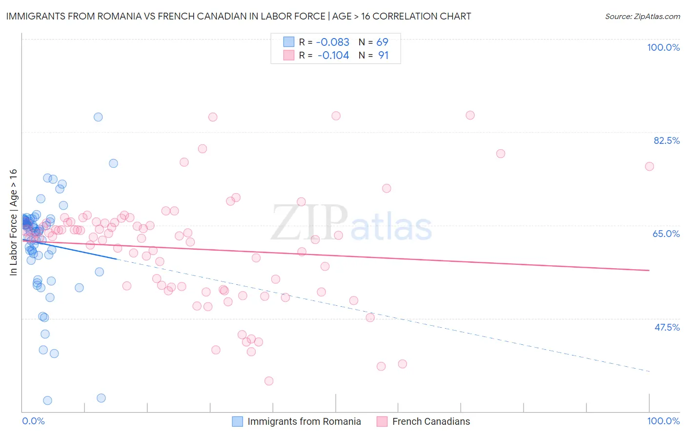 Immigrants from Romania vs French Canadian In Labor Force | Age > 16