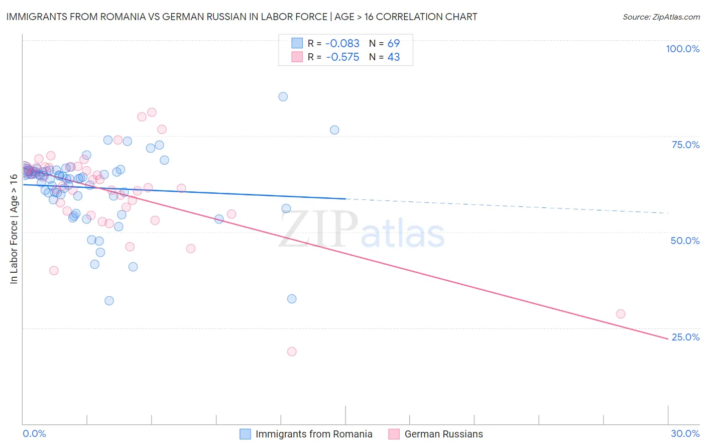 Immigrants from Romania vs German Russian In Labor Force | Age > 16