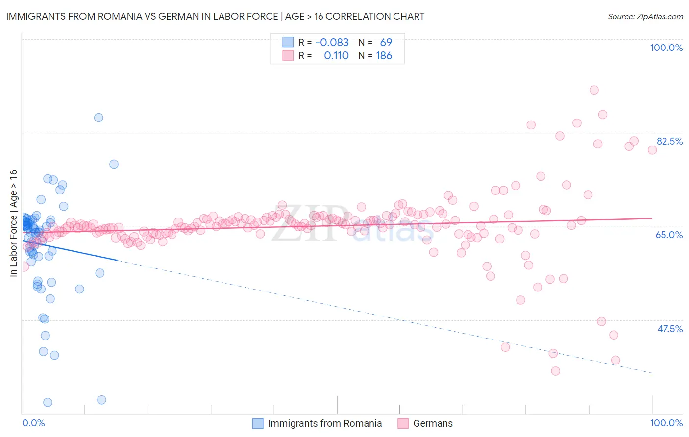 Immigrants from Romania vs German In Labor Force | Age > 16