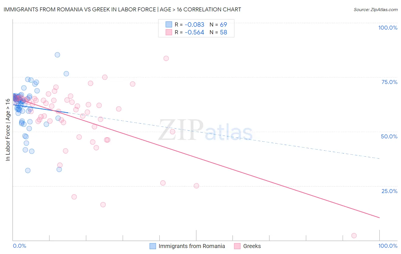 Immigrants from Romania vs Greek In Labor Force | Age > 16