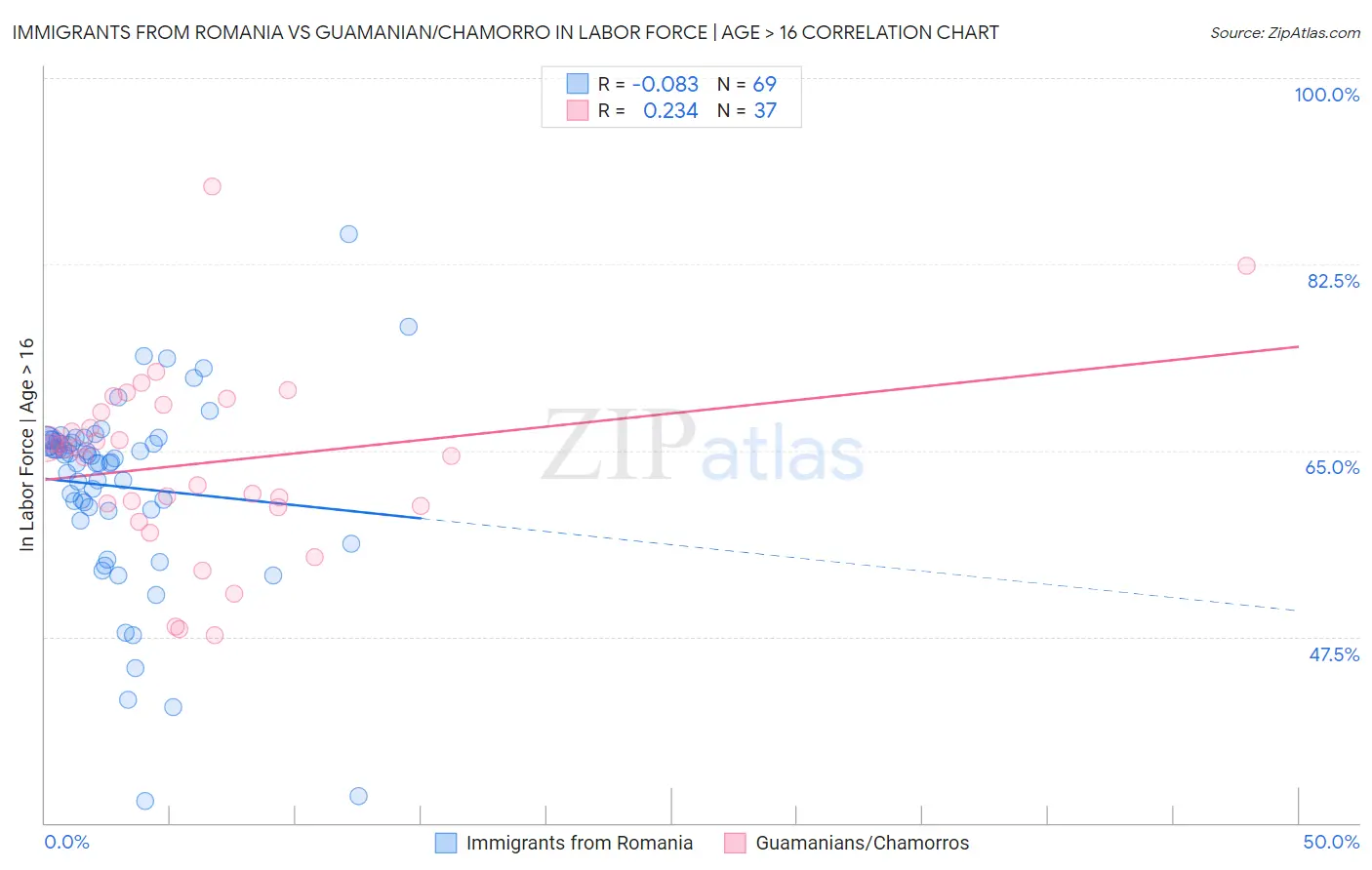 Immigrants from Romania vs Guamanian/Chamorro In Labor Force | Age > 16