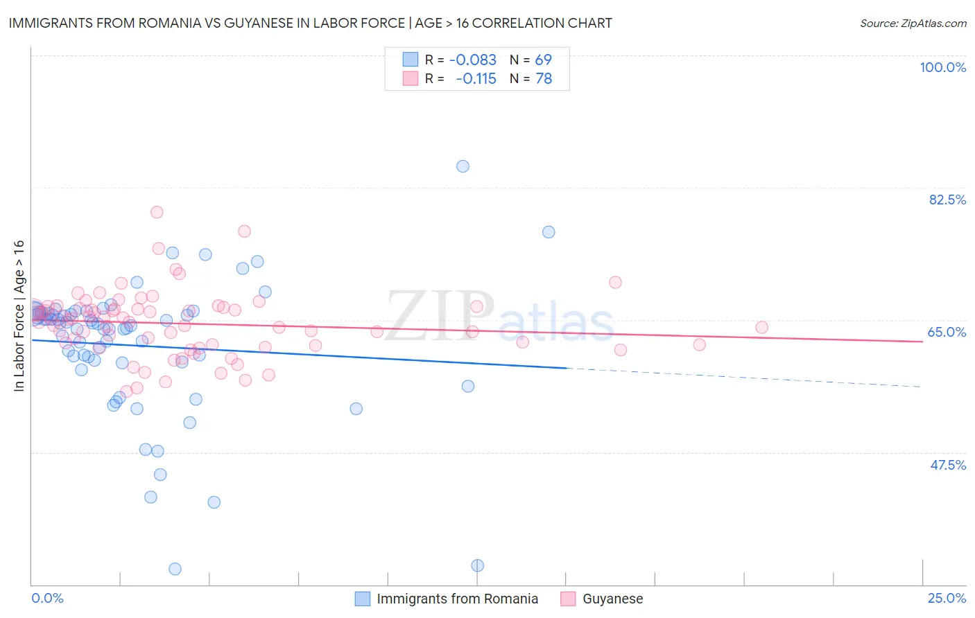 Immigrants from Romania vs Guyanese In Labor Force | Age > 16