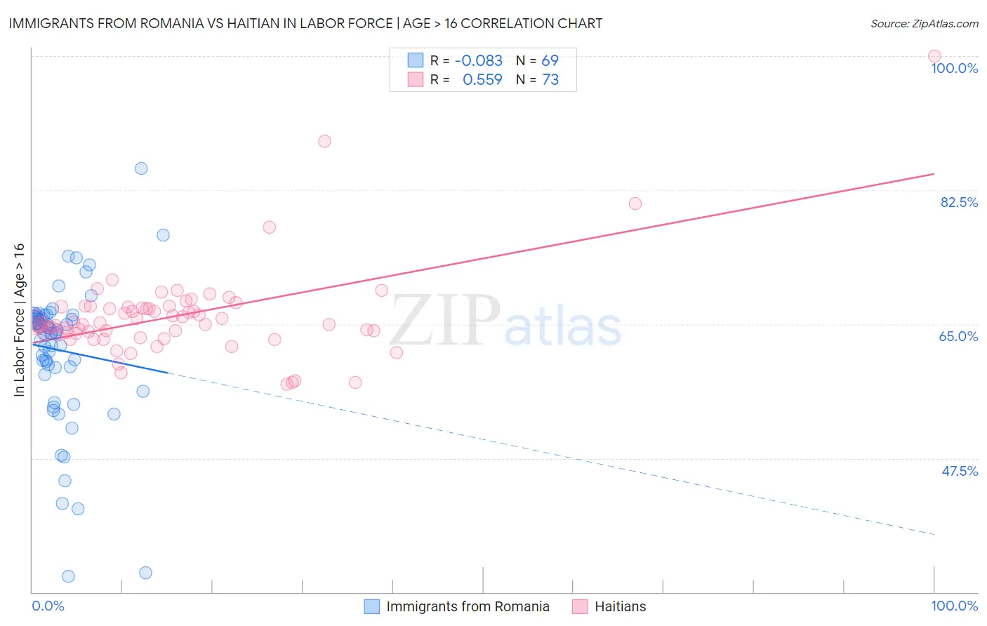 Immigrants from Romania vs Haitian In Labor Force | Age > 16