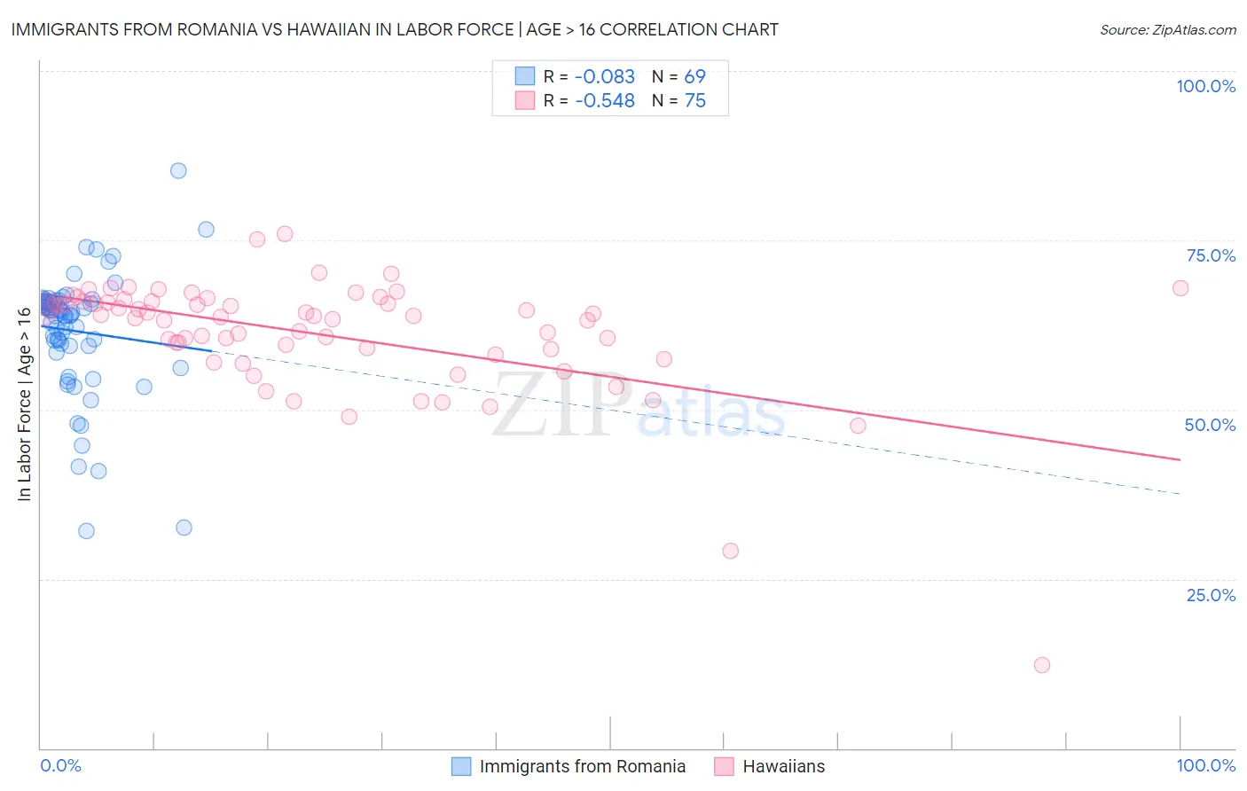 Immigrants from Romania vs Hawaiian In Labor Force | Age > 16