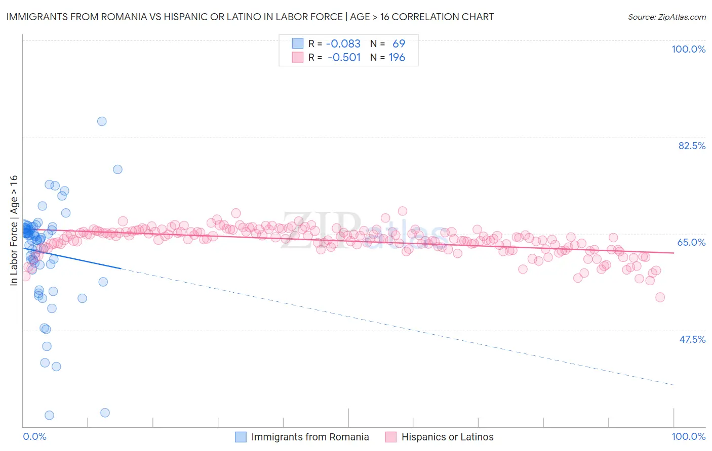 Immigrants from Romania vs Hispanic or Latino In Labor Force | Age > 16