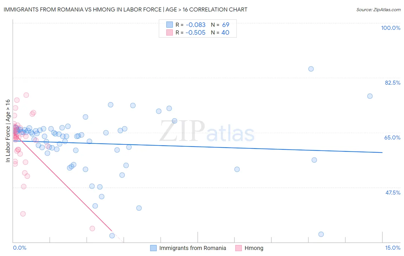 Immigrants from Romania vs Hmong In Labor Force | Age > 16