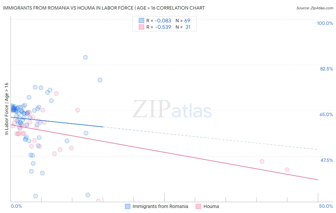 Immigrants from Romania vs Houma In Labor Force | Age > 16