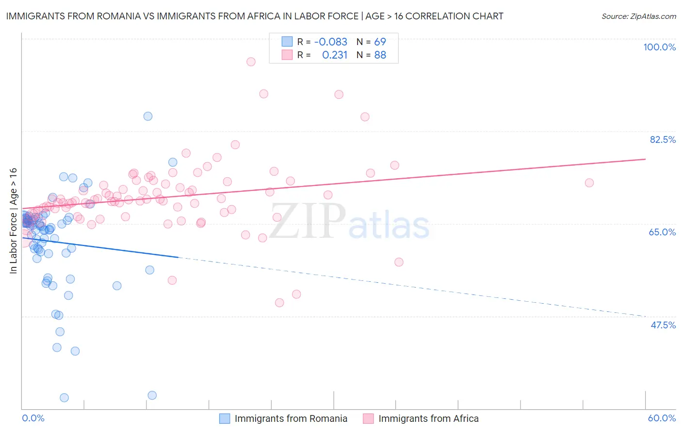 Immigrants from Romania vs Immigrants from Africa In Labor Force | Age > 16