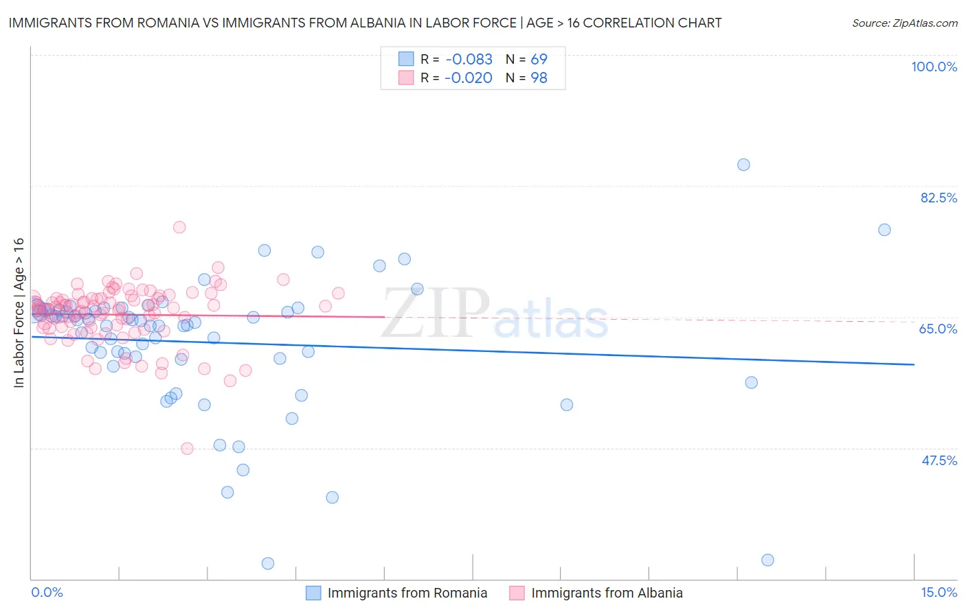 Immigrants from Romania vs Immigrants from Albania In Labor Force | Age > 16