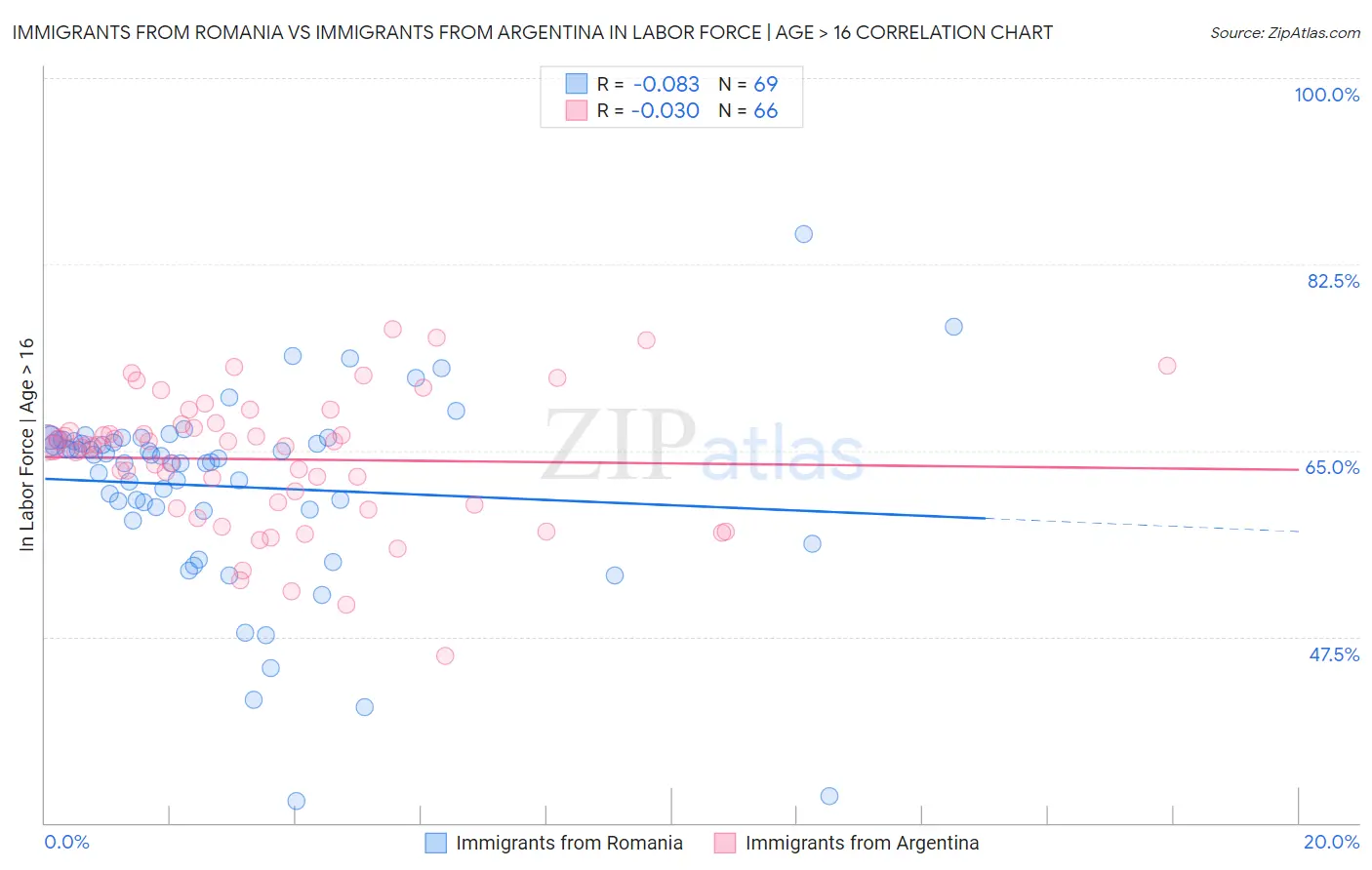 Immigrants from Romania vs Immigrants from Argentina In Labor Force | Age > 16