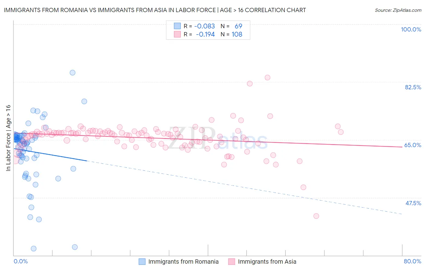 Immigrants from Romania vs Immigrants from Asia In Labor Force | Age > 16